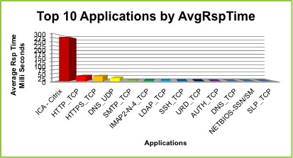 Top 10 Applications by Average Response Time