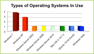Types of Operating Systems in use