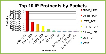 Top 10 Protocols by Packets